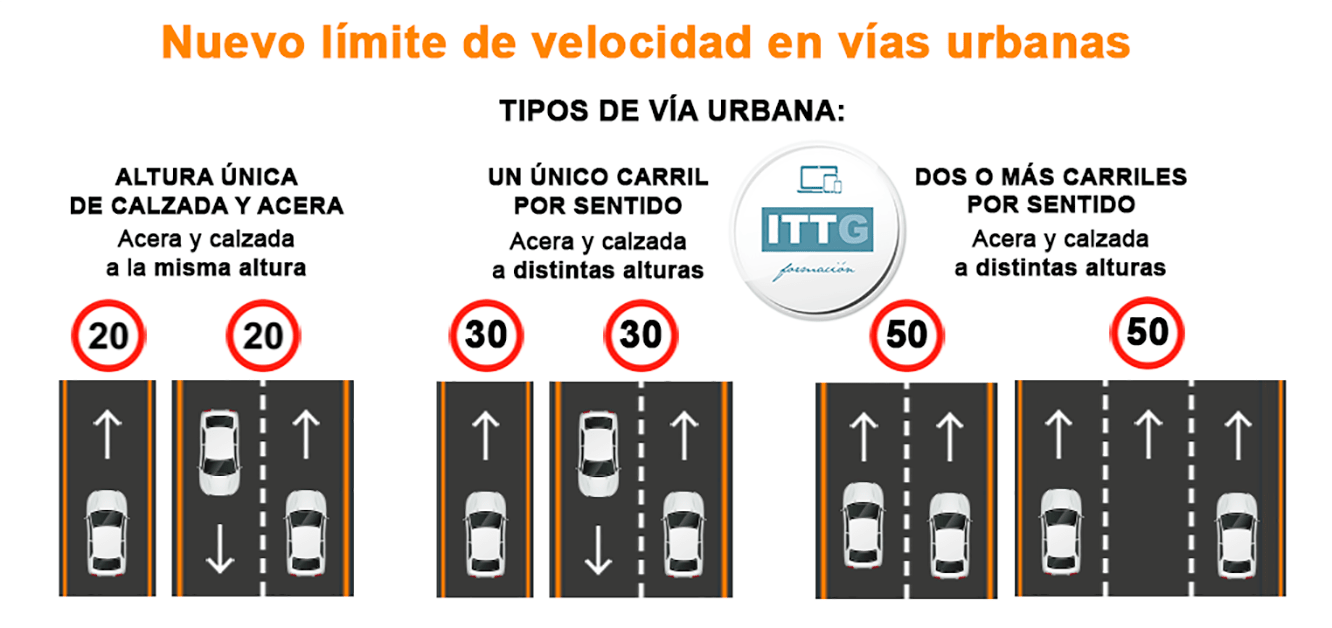 Límites de velocidad en vía urbana 2022